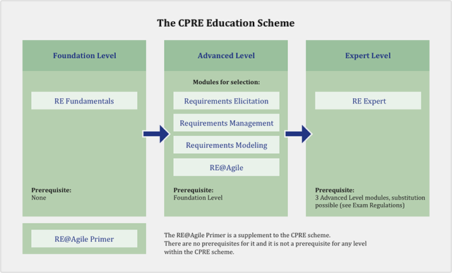 CPRE Educcation Scheme